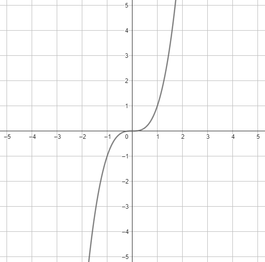 Ukázka grafu kubické funkce.